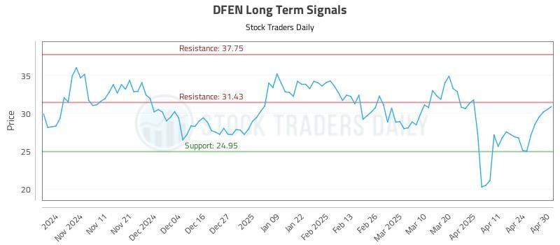 DFEN Long Term Analysis for May 1 2025 DFEN Long Term Analysis for May 1 2025