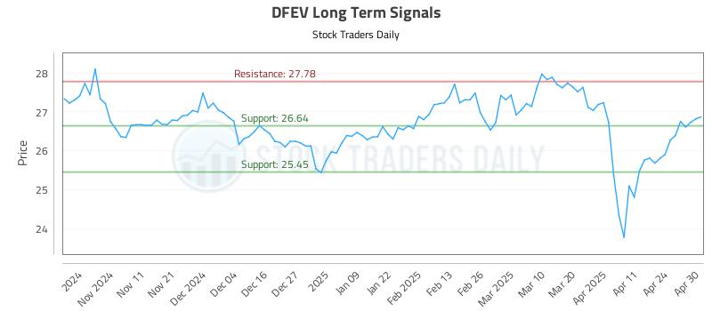 DFEV Long Term Analysis for May 1 2025 DFEV Long Term Analysis for May 1 2025