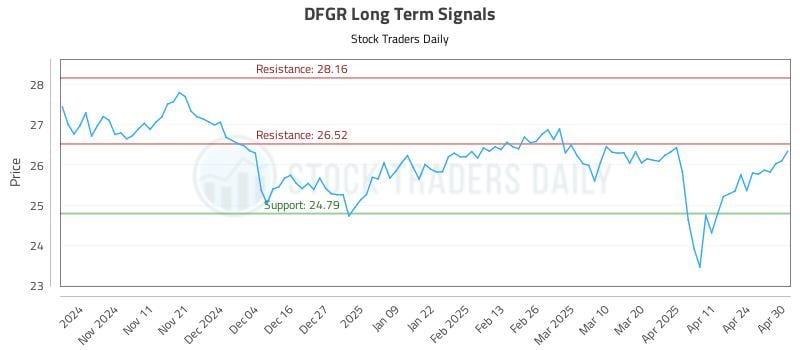 DFGR Long Term Analysis for May 1 2025 DFGR Long Term Analysis for May 1 2025