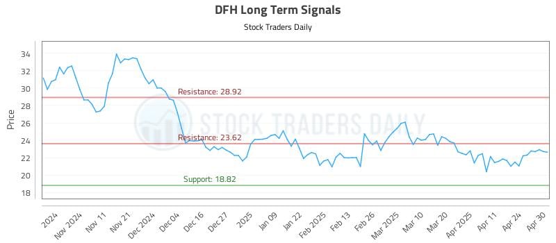 DFH Long Term Analysis for May 1 2025