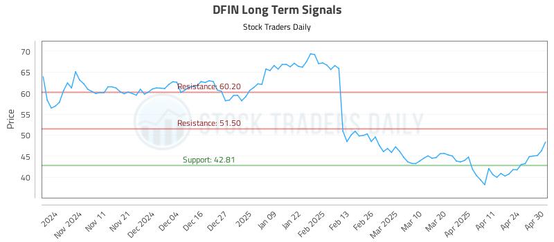 DFIN Long Term Analysis for May 1 2025
