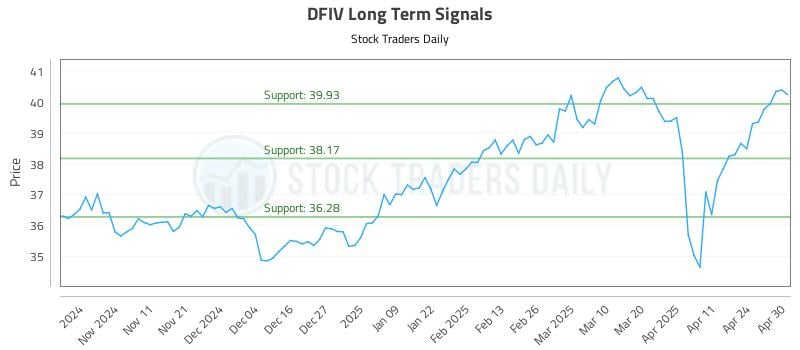 DFIV Long Term Analysis for May 1 2025