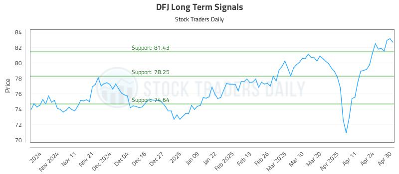 DFJ Long Term Analysis for May 1 2025