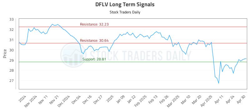 DFLV Long Term Analysis for May 1 2025