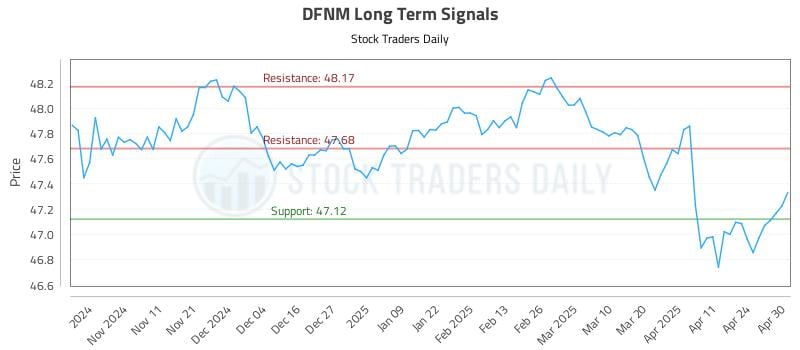DFNM Long Term Analysis for May 1 2025