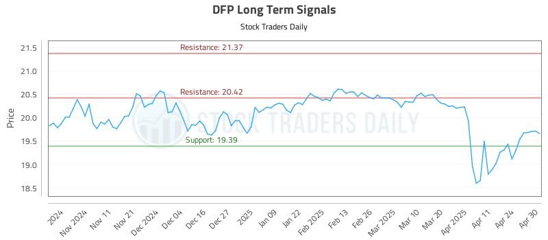 DFP Long Term Analysis for May 1 2025 DFP Long Term Analysis for May 1 2025