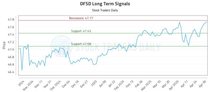 DFSD Long Term Analysis for May 1 2025