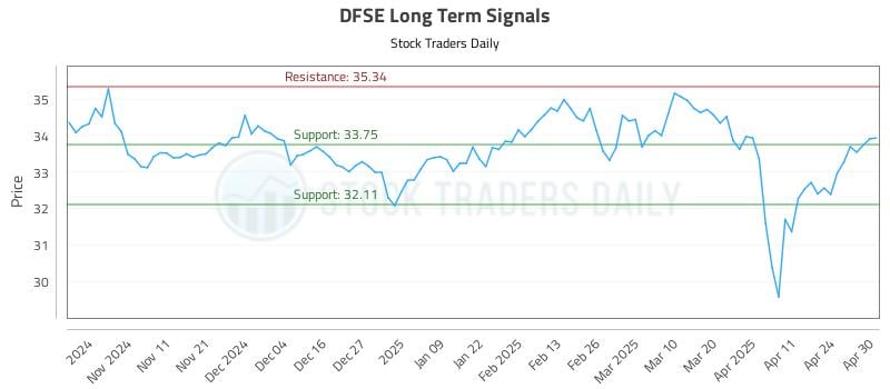 DFSE Long Term Analysis for May 1 2025 DFSE Long Term Analysis for May 1 2025