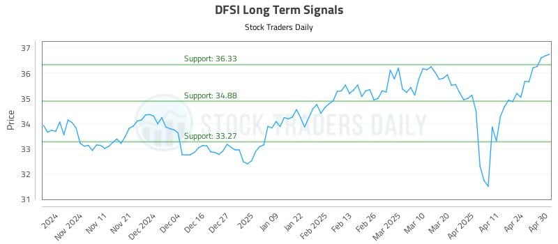 DFSI Long Term Analysis for May 1 2025 DFSI Long Term Analysis for May 1 2025