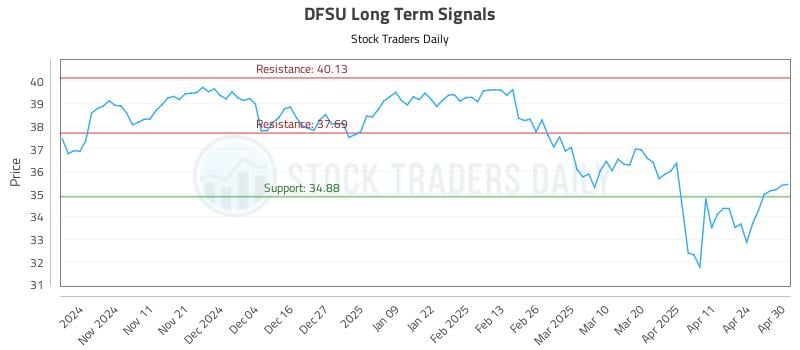 DFSU Long Term Analysis for May 1 2025