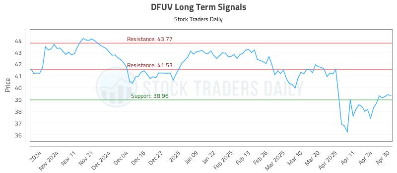 DFUV Long Term Analysis for May 1 2025