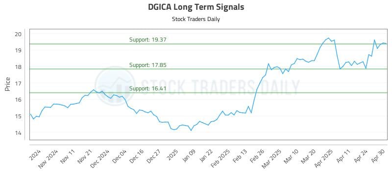 DGICA Long Term Analysis for May 1 2025 DGICA Long Term Analysis for May 1 2025