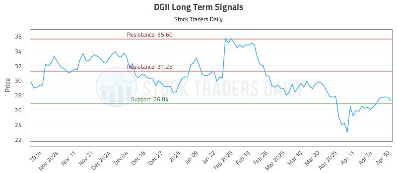 DGII Long Term Analysis for May 1 2025