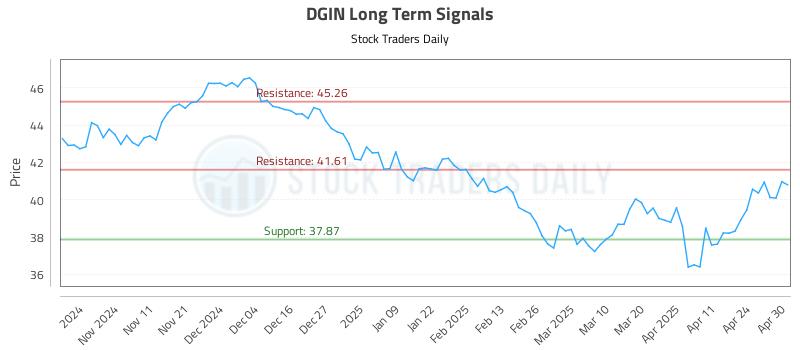 DGIN Long Term Analysis for May 1 2025 DGIN Long Term Analysis for May 1 2025