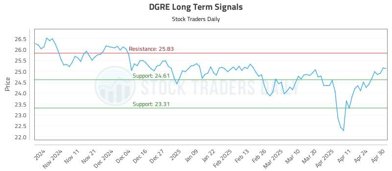 DGRE Long Term Analysis for May 1 2025