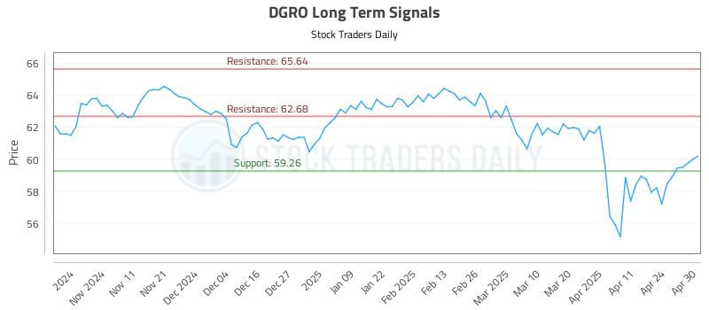 DGRO Long Term Analysis for May 1 2025 DGRO Long Term Analysis for May 1 2025