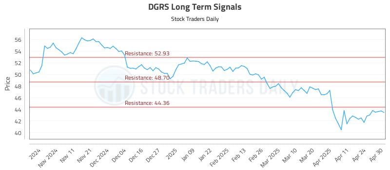 DGRS Long Term Analysis for May 1 2025 DGRS Long Term Analysis for May 1 2025