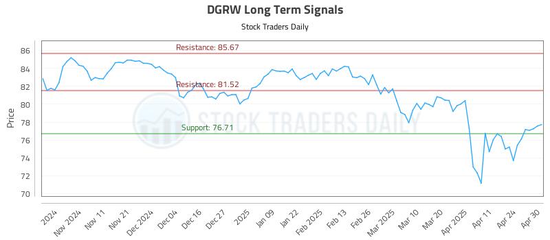DGRW Long Term Analysis for May 1 2025 DGRW Long Term Analysis for May 1 2025