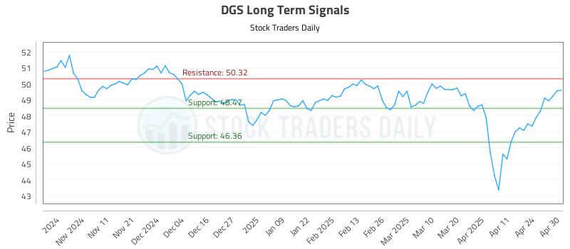 DGS Long Term Analysis for May 1 2025 DGS Long Term Analysis for May 1 2025
