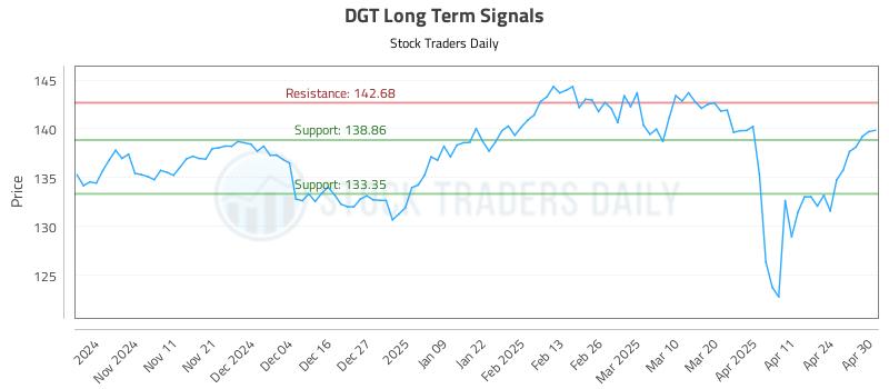 DGT Long Term Analysis for May 1 2025 DGT Long Term Analysis for May 1 2025