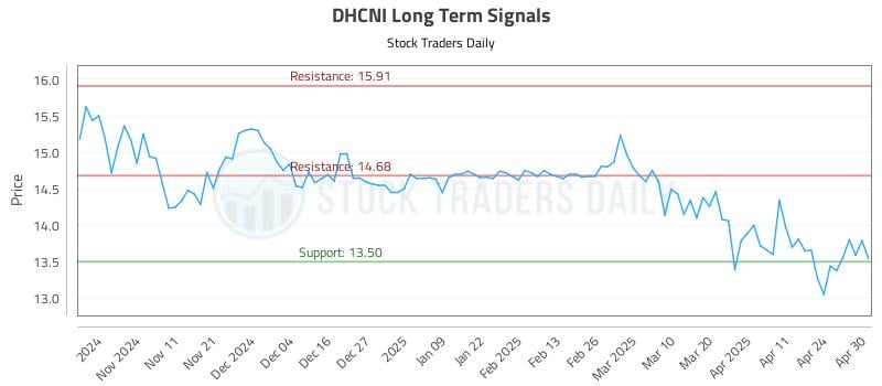 DHCNI Long Term Analysis for May 1 2025