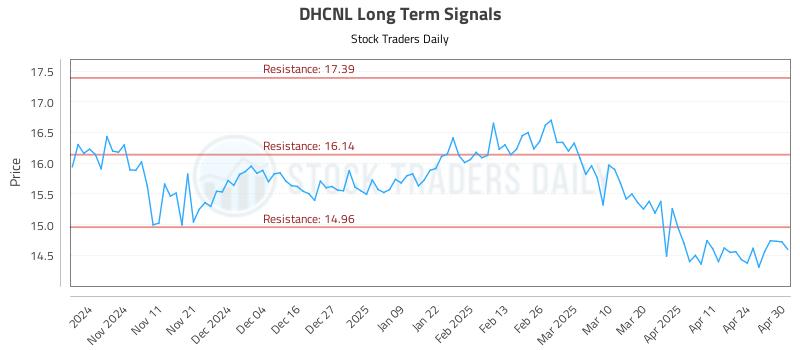 DHCNL Long Term Analysis for May 1 2025