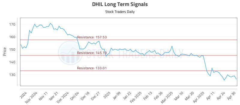 DHIL Long Term Analysis for May 1 2025
