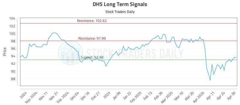 DHS Long Term Analysis for May 1 2025