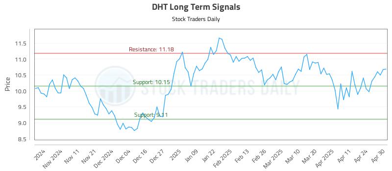 DHT Long Term Analysis for May 1 2025 DHT Long Term Analysis for May 1 2025