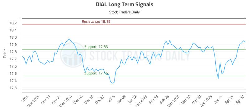 DIAL Long Term Analysis for May 1 2025 DIAL Long Term Analysis for May 1 2025