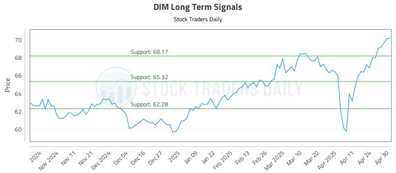 DIM Long Term Analysis for May 1 2025 DIM Long Term Analysis for May 1 2025