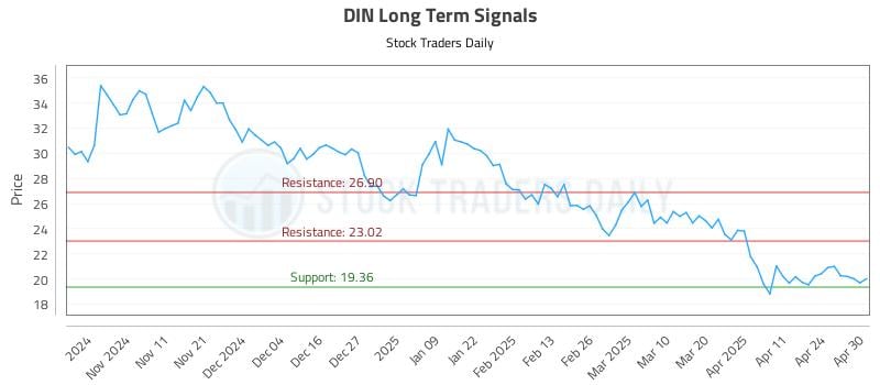 DIN Long Term Analysis for May 1 2025 DIN Long Term Analysis for May 1 2025