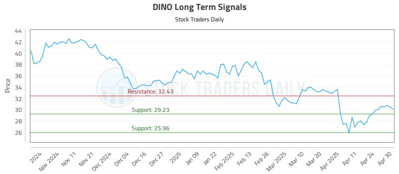 DINO Long Term Analysis for May 1 2025 DINO Long Term Analysis for May 1 2025