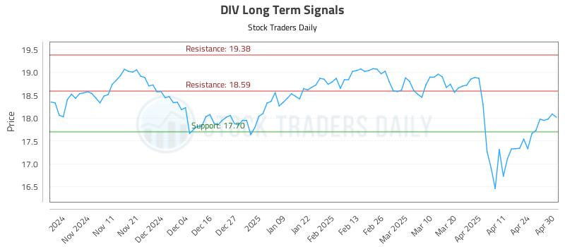DIV Long Term Analysis for May 1 2025 DIV Long Term Analysis for May 1 2025