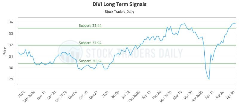 DIVI Long Term Analysis for May 1 2025 DIVI Long Term Analysis for May 1 2025