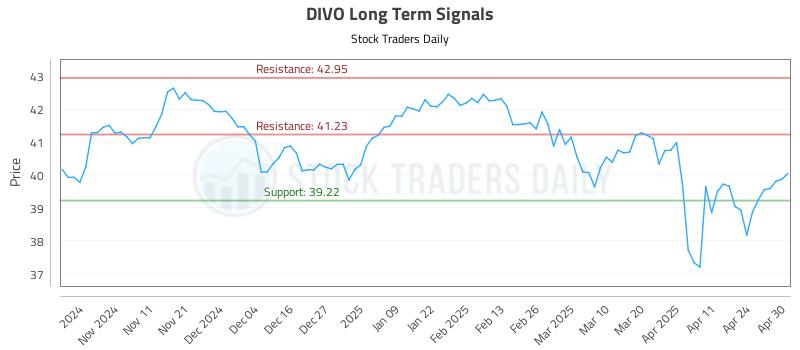 DIVO Long Term Analysis for May 1 2025 DIVO Long Term Analysis for May 1 2025