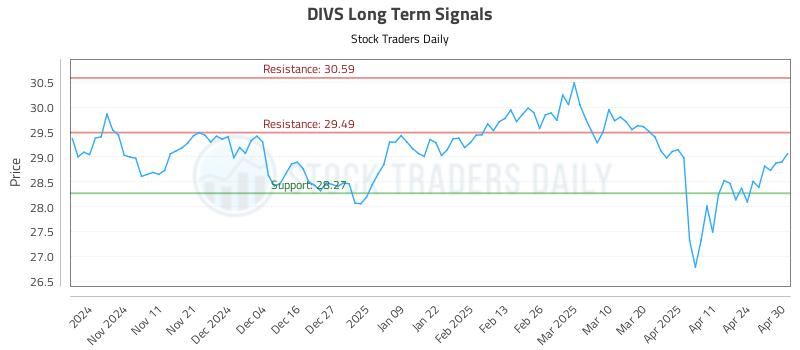 DIVS Long Term Analysis for May 1 2025