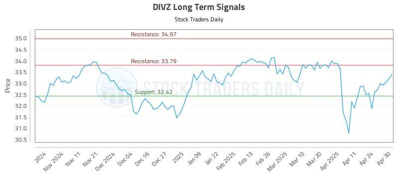 DIVZ Long Term Analysis for May 1 2025 DIVZ Long Term Analysis for May 1 2025