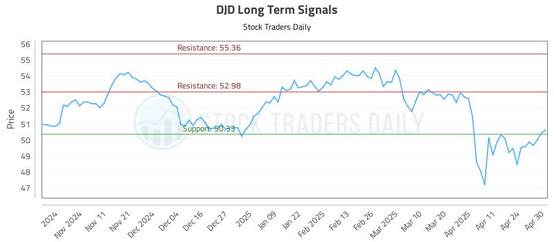 DJD Long Term Analysis for May 1 2025