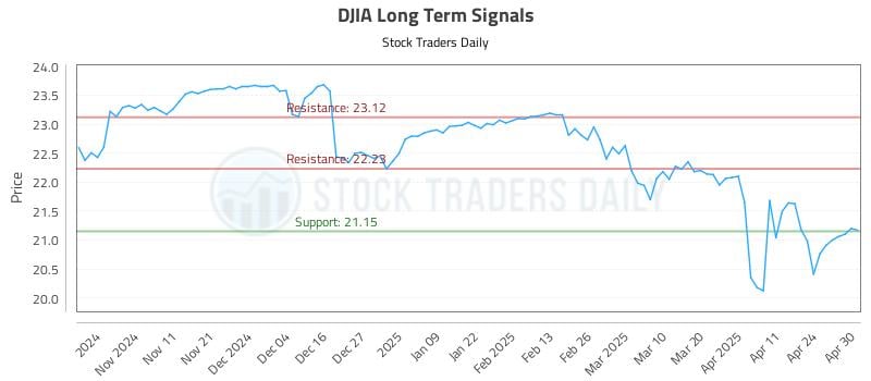 DJIA Long Term Analysis for May 1 2025 DJIA Long Term Analysis for May 1 2025