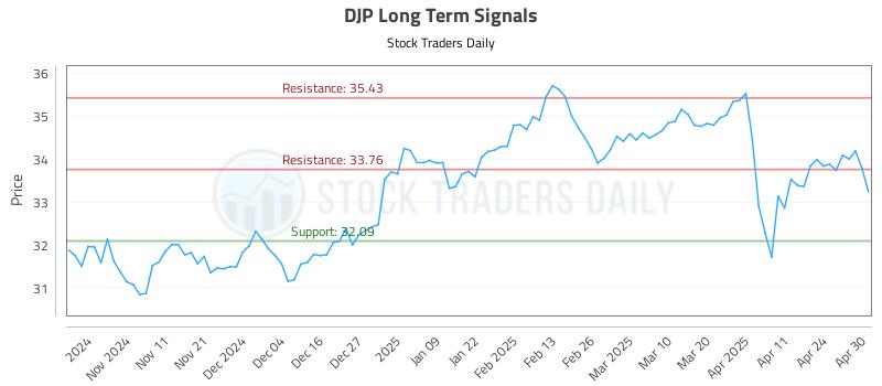 DJP Long Term Analysis for May 1 2025 DJP Long Term Analysis for May 1 2025