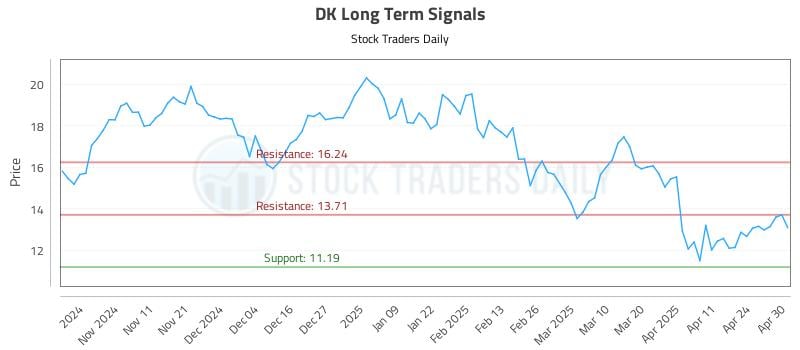 DK Long Term Analysis for May 1 2025
