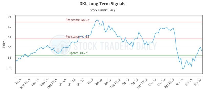 DKL Long Term Analysis for May 1 2025 DKL Long Term Analysis for May 1 2025