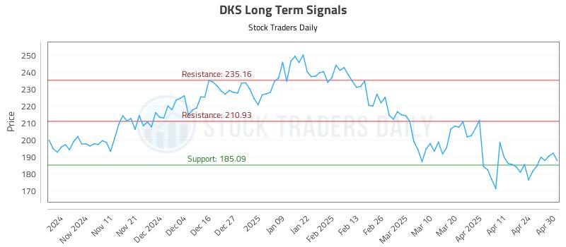 DKS Long Term Analysis for May 1 2025 DKS Long Term Analysis for May 1 2025