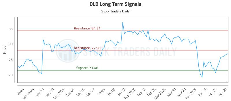 DLB Long Term Analysis for May 1 2025 DLB Long Term Analysis for May 1 2025