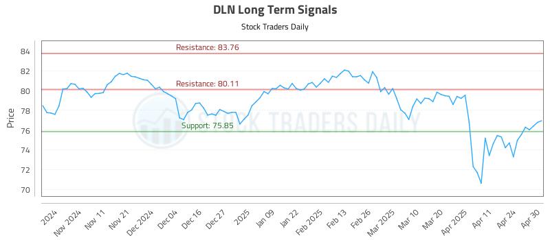 DLN Long Term Analysis for May 1 2025 DLN Long Term Analysis for May 1 2025