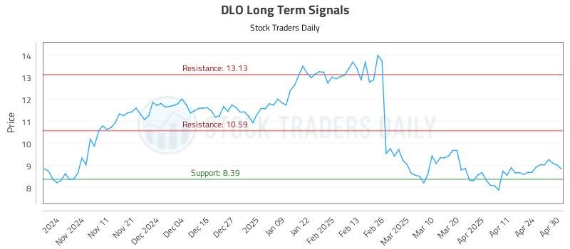 DLO Long Term Analysis for May 1 2025