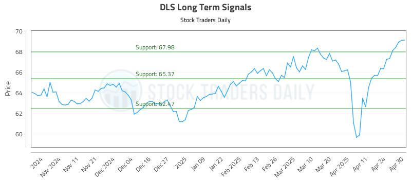 DLS Long Term Analysis for May 1 2025