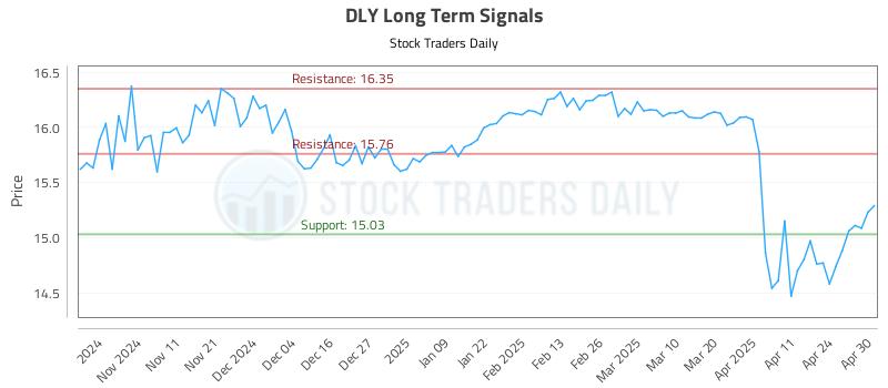 DLY Long Term Analysis for May 1 2025