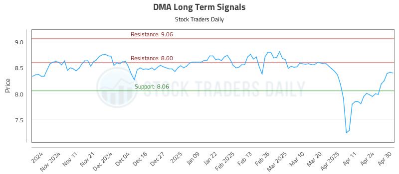 DMA Long Term Analysis for May 1 2025